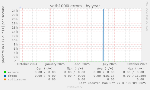 veth100i0 errors