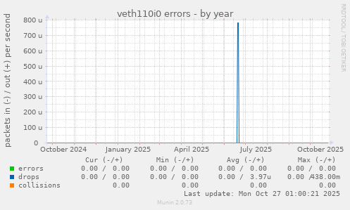 veth110i0 errors