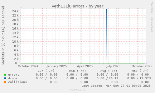 veth131i0 errors