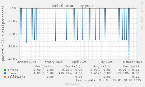 vmbr0 errors