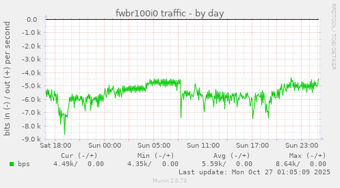 fwbr100i0 traffic