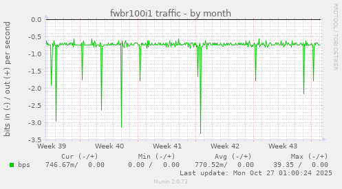 fwbr100i1 traffic