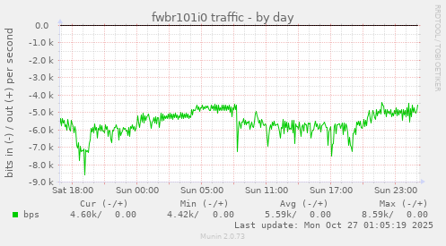 fwbr101i0 traffic