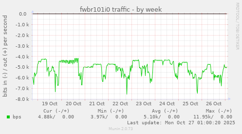 fwbr101i0 traffic