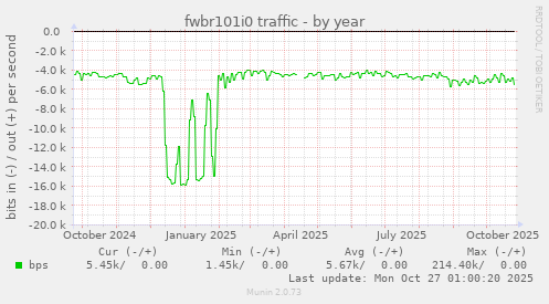 fwbr101i0 traffic