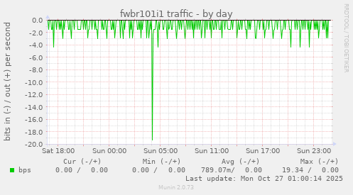fwbr101i1 traffic
