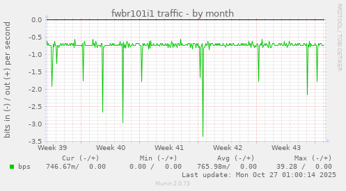 fwbr101i1 traffic