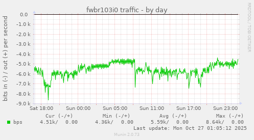fwbr103i0 traffic