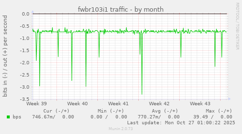 fwbr103i1 traffic
