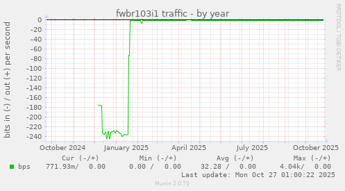 fwbr103i1 traffic