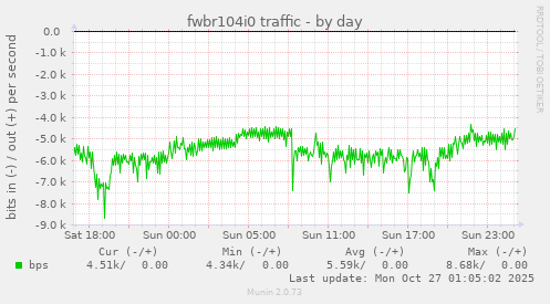 fwbr104i0 traffic