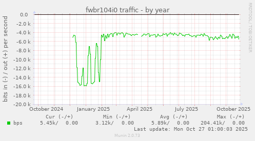 fwbr104i0 traffic
