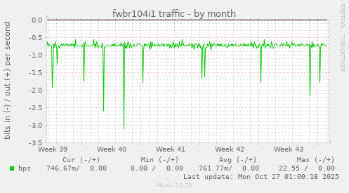 fwbr104i1 traffic
