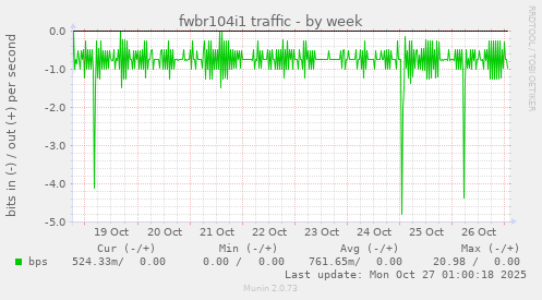 fwbr104i1 traffic