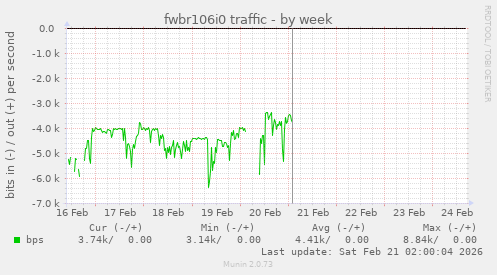 fwbr106i0 traffic