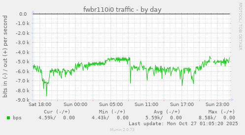 fwbr110i0 traffic