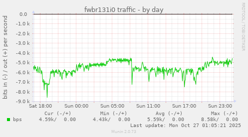 fwbr131i0 traffic
