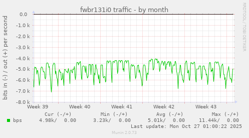 fwbr131i0 traffic