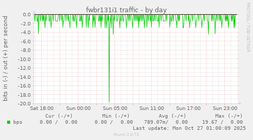 fwbr131i1 traffic