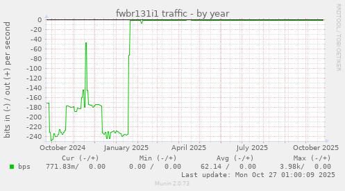 fwbr131i1 traffic