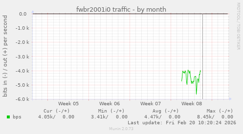 fwbr2001i0 traffic
