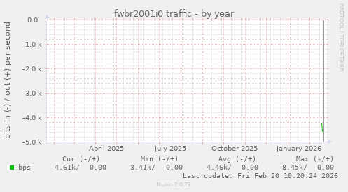 fwbr2001i0 traffic
