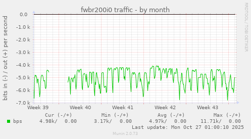 fwbr200i0 traffic