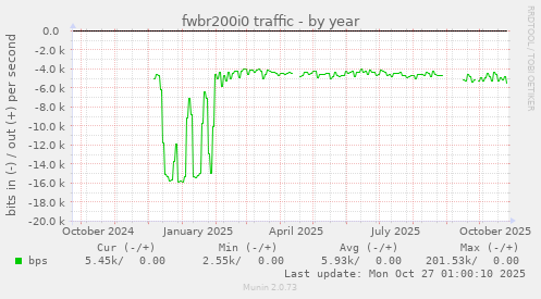 fwbr200i0 traffic