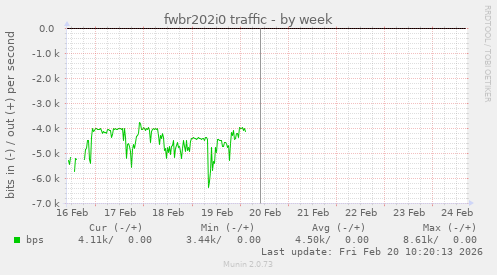 fwbr202i0 traffic