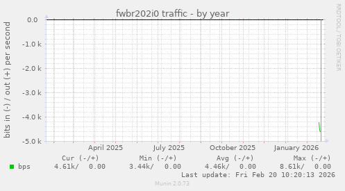 fwbr202i0 traffic
