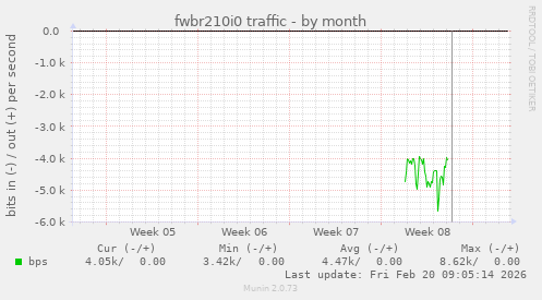 fwbr210i0 traffic