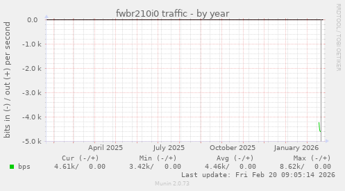 fwbr210i0 traffic