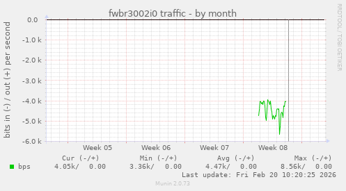 fwbr3002i0 traffic