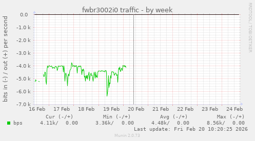 fwbr3002i0 traffic