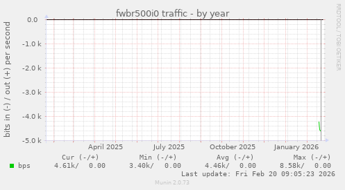 fwbr500i0 traffic