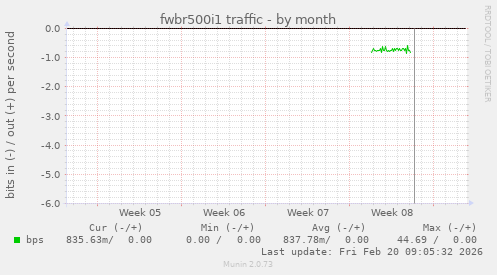 fwbr500i1 traffic