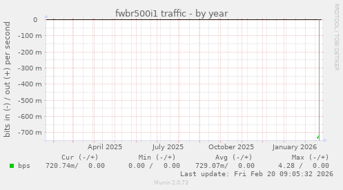 fwbr500i1 traffic