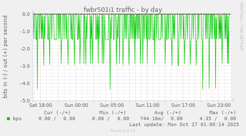 fwbr501i1 traffic