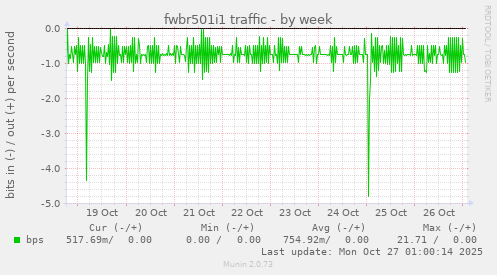 fwbr501i1 traffic