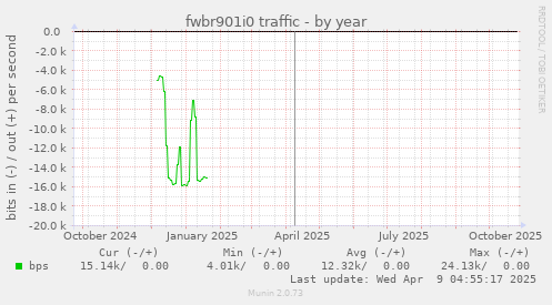 fwbr901i0 traffic