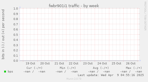 fwbr901i1 traffic