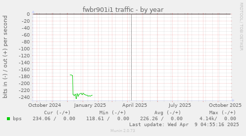 fwbr901i1 traffic