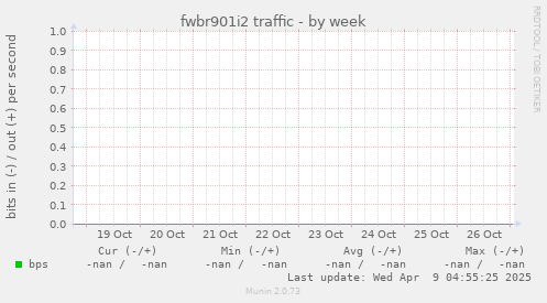 fwbr901i2 traffic