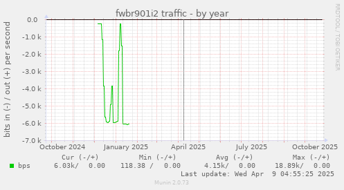 fwbr901i2 traffic