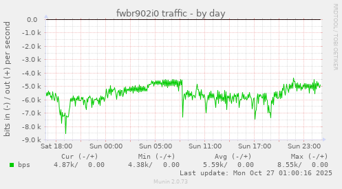 fwbr902i0 traffic