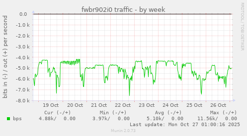 fwbr902i0 traffic
