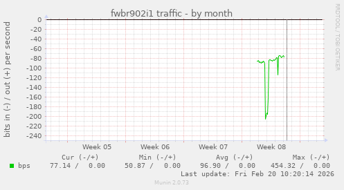 fwbr902i1 traffic