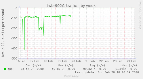 fwbr902i1 traffic