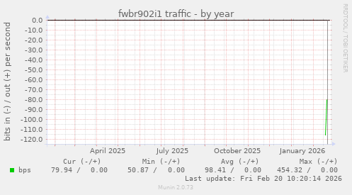 fwbr902i1 traffic