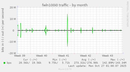 fwln100i0 traffic
